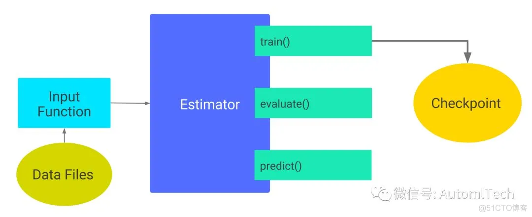 TensorFlow之estimator详解_python_02